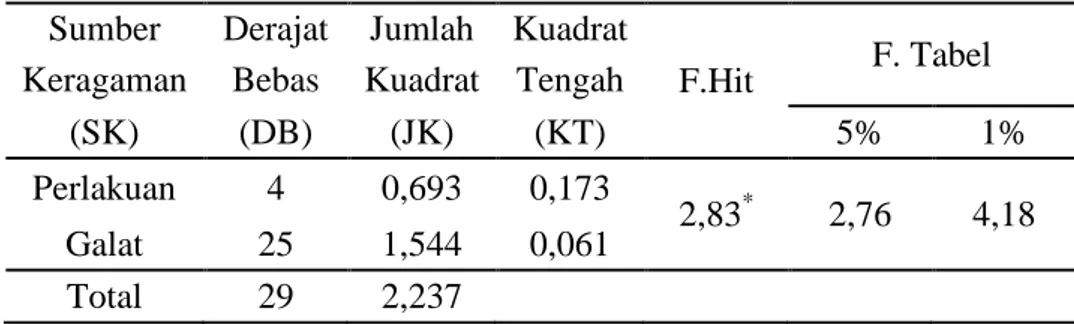 Tabel 1.Analisis Sidik Ragam untuk Pertambahan Panjang TunasGarcinia mangostana L. dengan Penambahan Ragi 0%, 8%, 10%, 12%, 14% (Diversity Analysis forAddition of Long BudGarcinia mangostana L