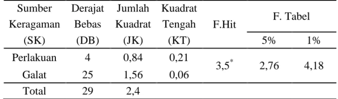 Tabel 3. Analisis Sidik Ragam untuk Pertambahan Jumlah TunasGarcinia mangostana L. dengan Penambahan Ragi 0%, 8%, 10%, 12%, 14% (Diversity Analysis forAddition of Total BudGarcinia mangostana L