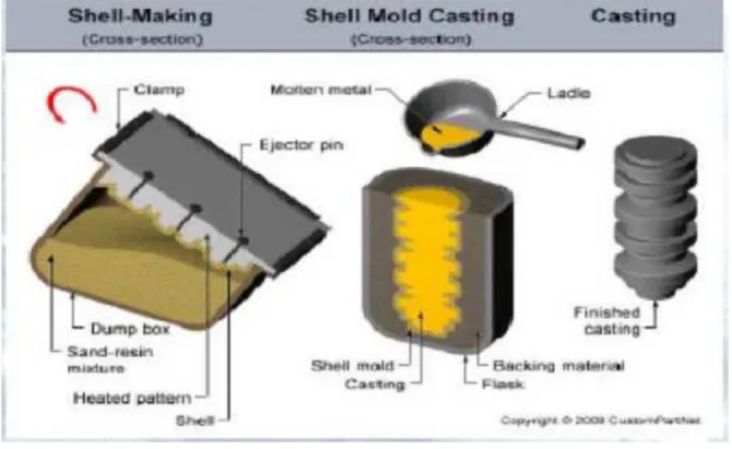Gambar 2.1 Cetakan Shell Moulding