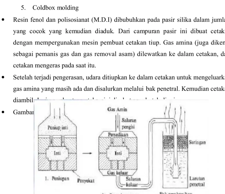 Gambar 2.3 Carbon Dioxide Moulding 