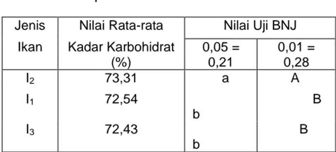 Tabel  2.  Uji  BNJ  Pengaruh  Jenis  Ikan    yang  berbeda  terhadap   Kadar  Karbohidrat    Tepung  Pempek  