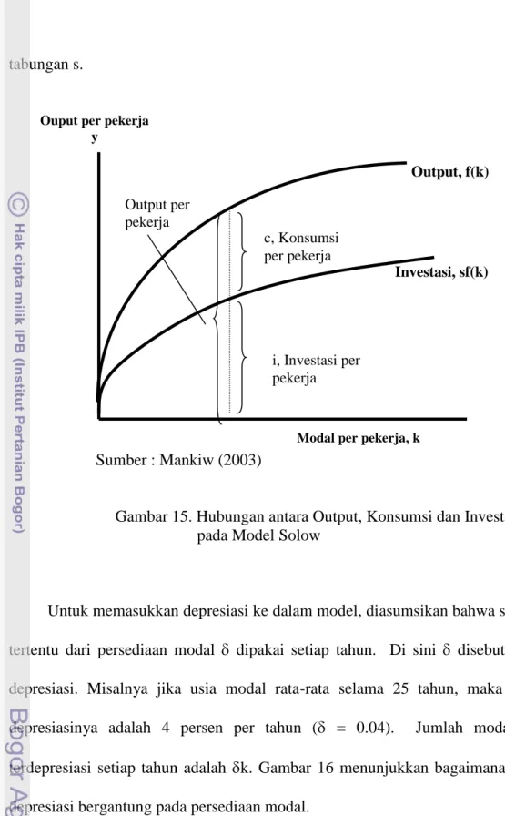 Gambar 15. Hubungan antara Output, Konsumsi dan Investasi                       pada Model Solow 