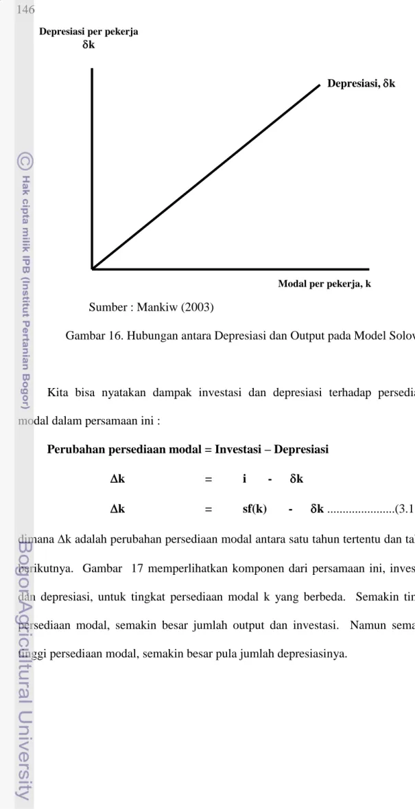 Gambar 16. Hubungan antara Depresiasi dan Output pada Model Solow 