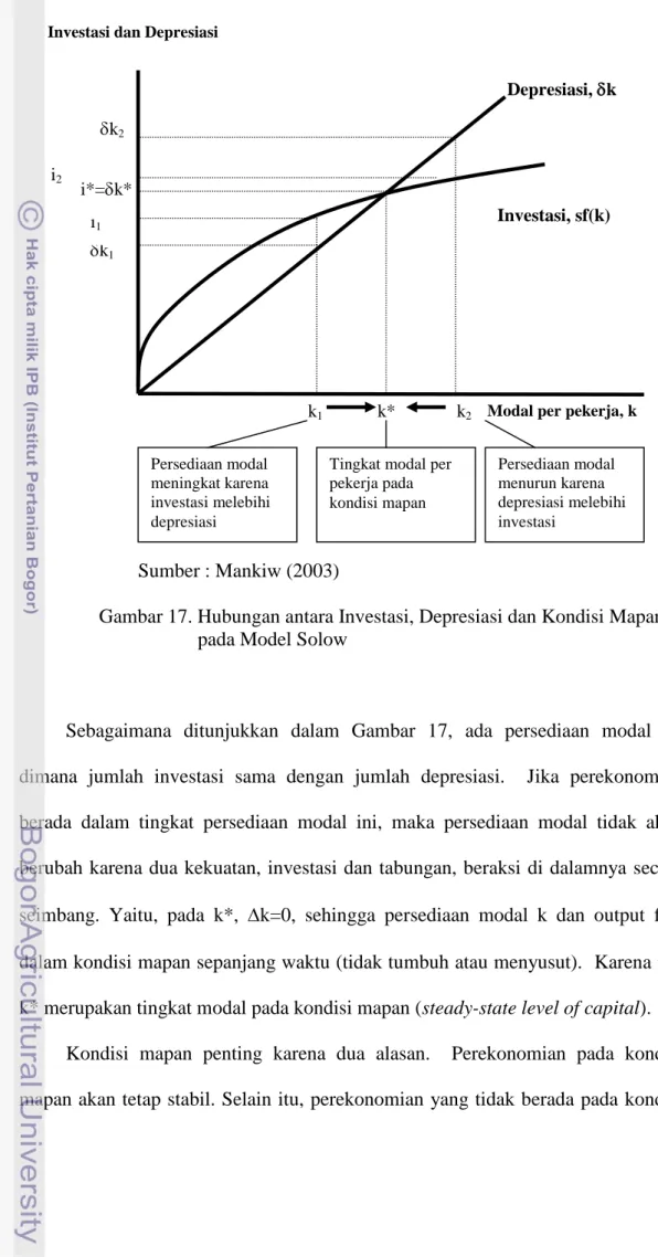 Gambar 17. Hubungan antara Investasi, Depresiasi dan Kondisi Mapan     pada Model Solow 