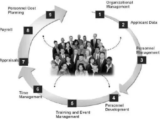 Gambar 2.3 MySAPERP Human Capital Management 