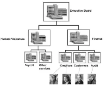Gambar 2.4 Organizational Management 