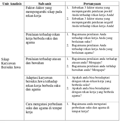 Tabel  3.1 Unit Analisis 