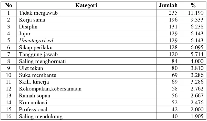 Tabel 4.4 Koding Tahap 1 Pertanyaan Pertama 