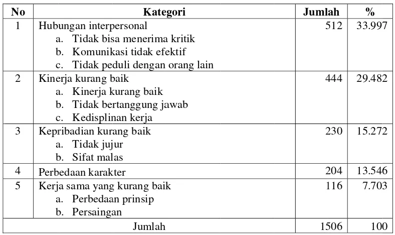 Gambar 4.22 Diagram KKoding Tahapp 3 Pertanyaaan Kedua 