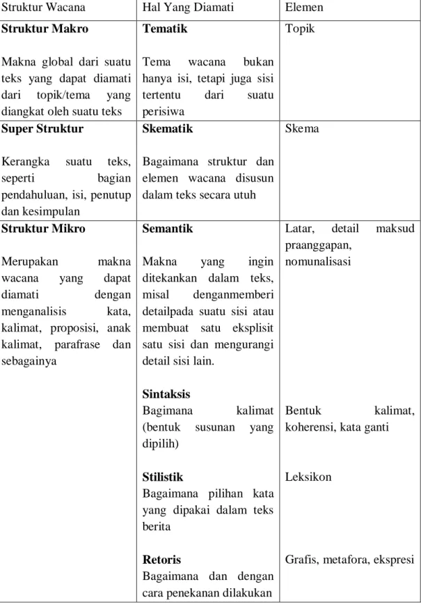 Tabel 2.1.8  Struktur/Elemen Wacana AWK Van Djik 