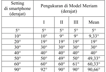Tabel 2  Hasil Pengujian Sudut Azimuth 