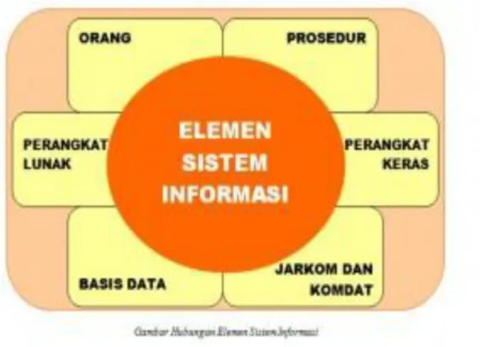 Gambar 2. Elemen  Sistem Informasi  Sumber : O’Brien (2010)