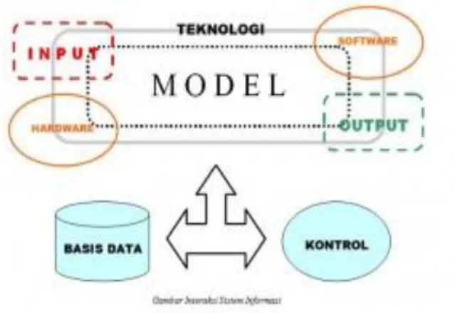 Gambar 1. Komponen Sistem Informasi Sumber : O’Brien (2010) 