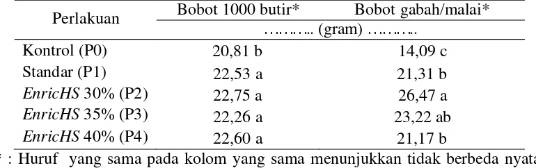 Tabel 3. Hasil Uji Duncan Pengaruh EnricHS PMF dan Pupuk Konvensional terhadap Bobot 1000 Butir dan Bobot Gabah/Malai 