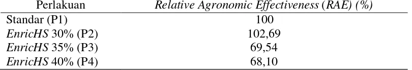 Tabel 9. Nilai Relative Agronomic Effectiveness (RAE) 