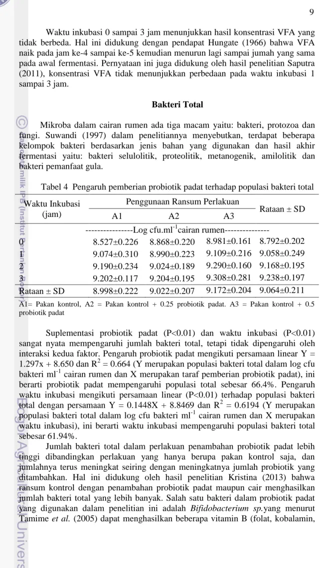 Tabel 4  Pengaruh pemberian probiotik padat terhadap populasi bakteri total  Waktu Inkubasi 