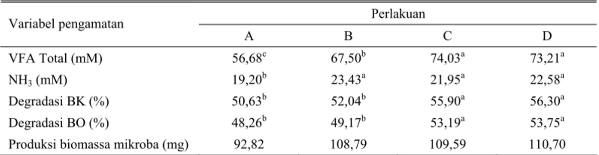 Tabel 3. Hasil pengukuran konsentrasi VFA total, NH3, degradasi dan laju pertumbuhan mikroba rumen  setelah 48 jam inkubasi 