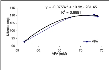 Gambar 2. Hubungan antara VFA dengan pertumbuhan mikroba rumen y = -0.0758x2 + 10.9x - 281.45R2 = 0.998190951001051101155560657075VFA (mM)Mikroba (mg)VFA