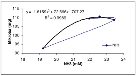 Gambar 3. Hubungan antara NH 3  dengan pertumbuhan mikroba rumen 