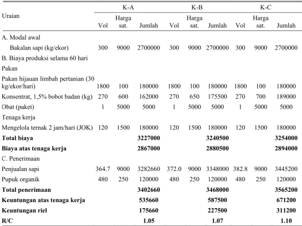 Tabel 3. Analisis gross margin usaha pembesaran sapi potong dengan berbagai macam konsentrat selama  dua bulan  K-A K-B K-C  Uraian  Vol  Harga 