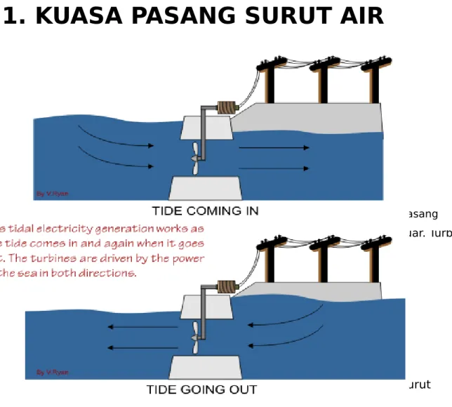 Figure 1: Tidal Electricity Generation 
