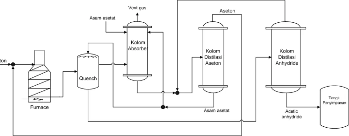 Gambar 1 Proses produksi acetic anhydride 