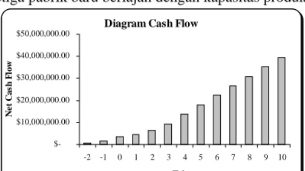 Diagram Cash Flow