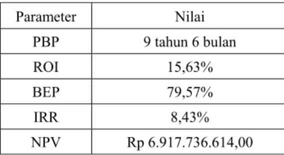 Tabel 3 Analisis Kelayakan 
