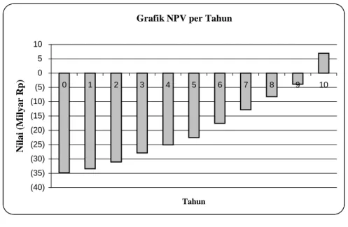 Grafik NPV per Tahun