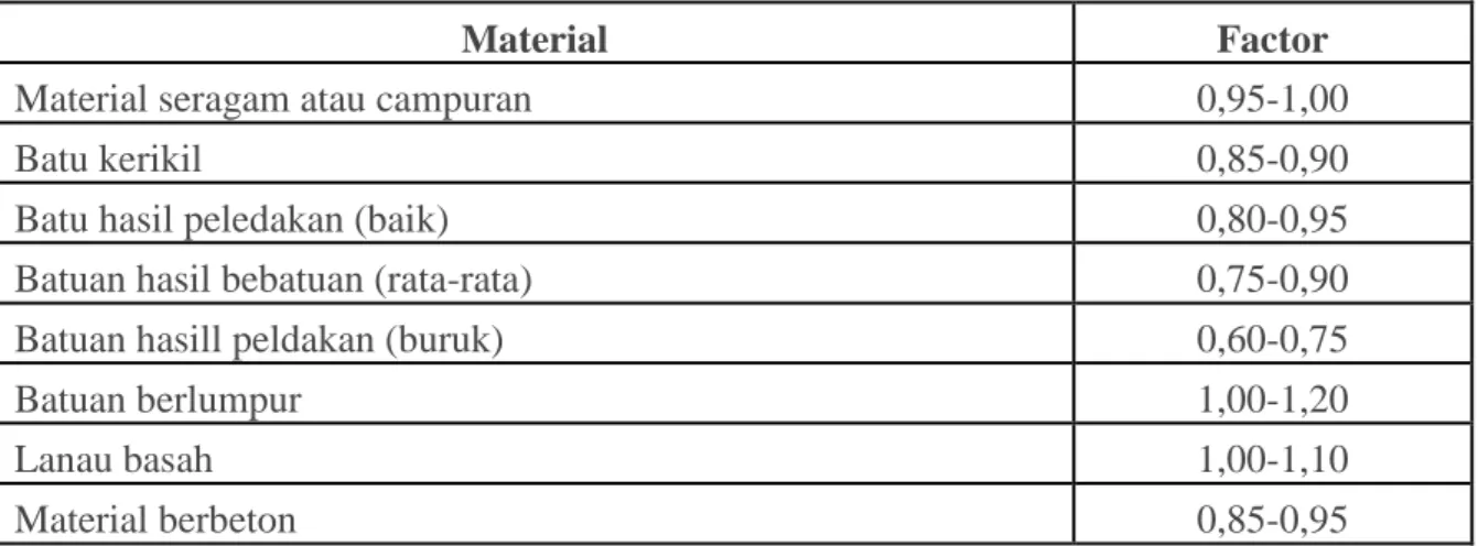 Tabel 3.1 Faktor pemuatan bucket (Bucket fill factor, BBF) 