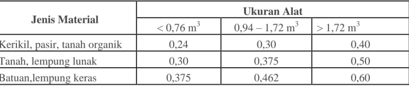 Tabel  2.1 waktu siklus backhoe beroda crawler (menit)
