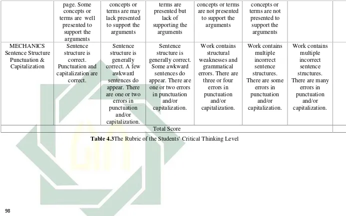 Table 4.3The Rubric of the Students’ Critical Thinking Level