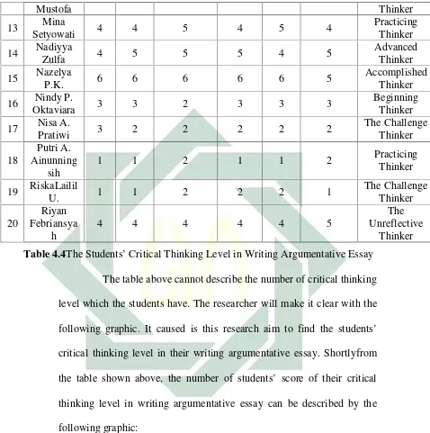 Table 4.4The Students’ Critical Thinking Level in Writing Argumentative Essay
