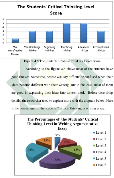 Figure 4.6ThehePercentages of the Students’ Critical Thinkingnking Level