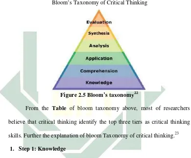 Figure 2.5 Bloom’s taxonomy22