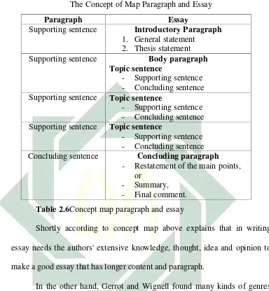 Table 2.6Concept map paragraph and essay