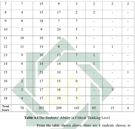 Table 4.1The Students’ Ability in Critical Thinking Level