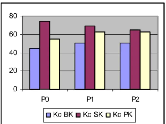Gambar 2. Pengaruh suplementasi TDL dalam ransum berbahan dasar         jerami padi terhadap kecernaan BK, PK dan SK ransum 