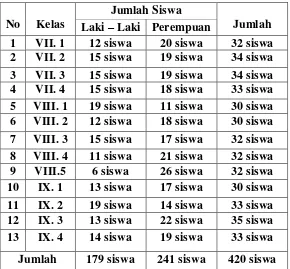 Tabel 3. 1. Jumlah Siswa Muslim SMP Negeri 1 Braja Selebah Kabupaten  Lampung Timur Tahun Pelajaran 2011/2012 