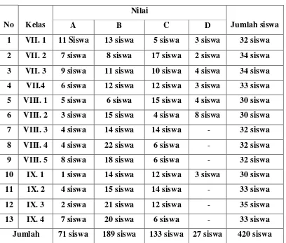 Tabel 3. 2. Rekapitulasi Penilaian Kemampuan Membaca, Menulis, Serta  Memahami Al-qur’an Siswa SMP Negeri 1 Braja Selebah Tahun 2012/2013 