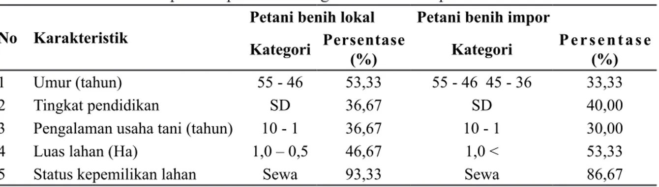 Tabel 2  Karakteristik responden petani bawang merah di Kabupaten Cirebon No Karakteristik Petani benih lokal Petani benih impor