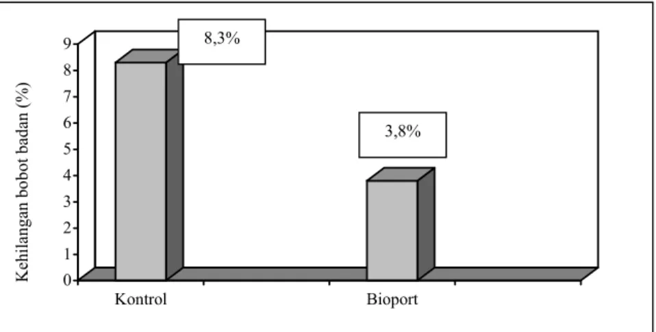 Gambar 1.  Penggunaan Bioport pada domba dapat menurunkan kehilangan bobot badan domba selama  transportasi dari 8,3% menjadi 3,8%
