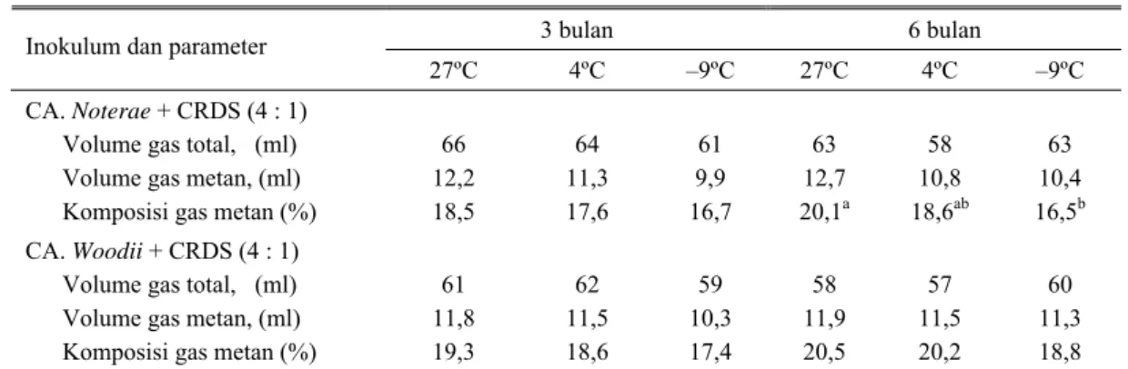 Tabel 2. Produksi gas CH 4  hasil fermentasi substrat (rumput gajah) dengan inokulum kultur asetogen (A