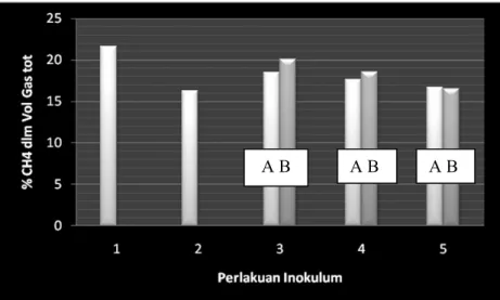 Gambar 2.   Persentase gas metan hasil fermentasi substrat dengan inokulum (1: CRDS pada suhu 27°C dan  0 bulan; 2: kultur A