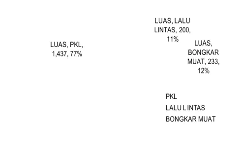 Diagram 5.2.  PROSENTASE PEMANFAATAN RUANG LUAR PADA SIANG HARI DI PENGGAL A KORIDOR JL