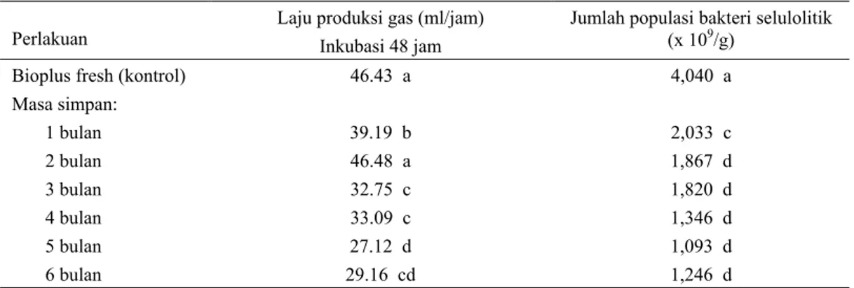 Tabel 1 Hasil populasi bakteri selulolitik pada masa simpan bioplus 1–6 bulan  Perlakuan  Laju produksi gas (ml/jam)  