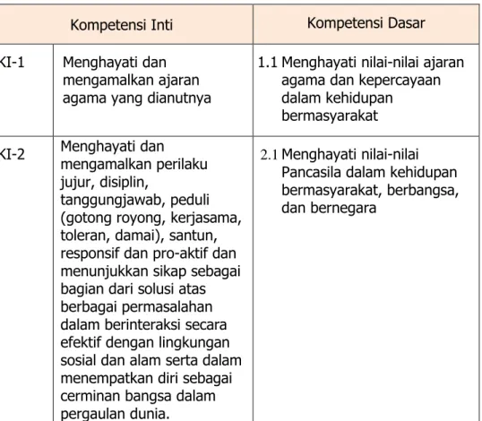 Tabel 2. Kompetensi Inti dan Kompetensi Dasar 