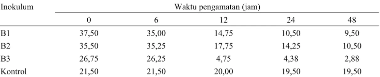 Tabel 1. Rataan konsentrasi sianida (ppm) pada waktu pengamatan berbeda 