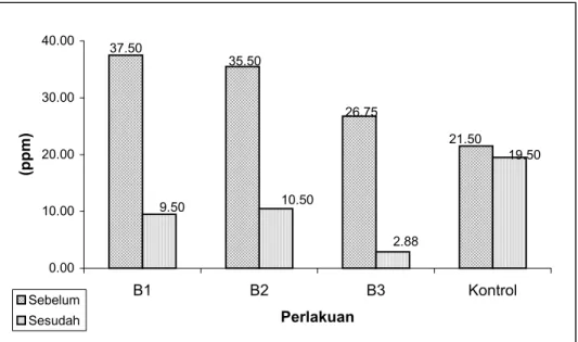 Gambar 1. Rataan konsentrasi sianida (ppm) sebelum dan sesudah inkubasi 