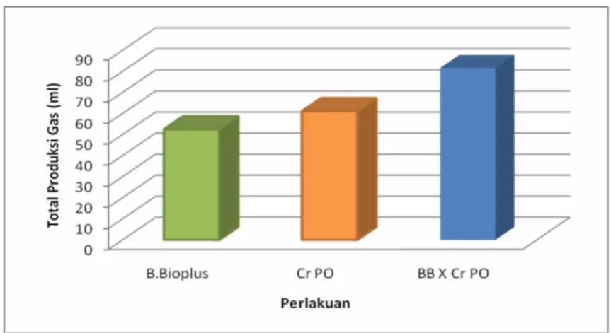 Gambar 1.  Total produksi gas hasil fermentasi jerami padi oleh Biang Bioplus  (awal) dan kombinasinya dengan cairan rumen PO 